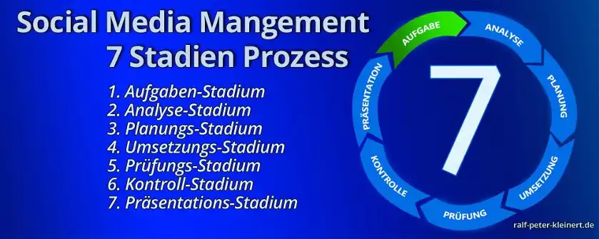 Social Media Management 7 Stadien Prozess Erklärgrafik