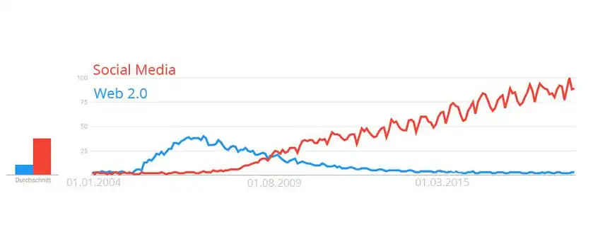 Grafik Google Suchtrens Social Media